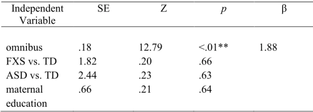 Table 7. Omnibus conditional logistic regression analysis of parent response to canonical versus  non-canonical babbles  Independent  Variable  SE  Z  p  β  omnibus  .18  12.79  <.01**  1.88  FXS vs