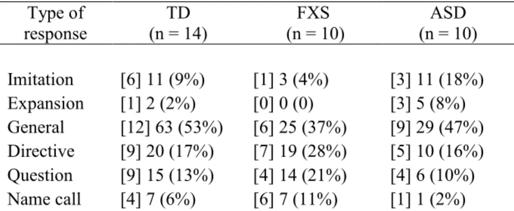 Table 8. [Number of different respondents] Frequency (Percentage) of types of response to non- non-canonical babbles by group 