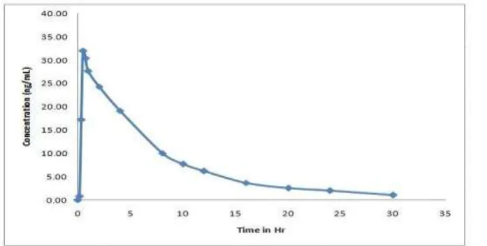 Fig. 5: Mean plasma concentrations vs. time graph of Eletriptan after oral administration of 277.5 µg/1.8kg in six healthy rabbits