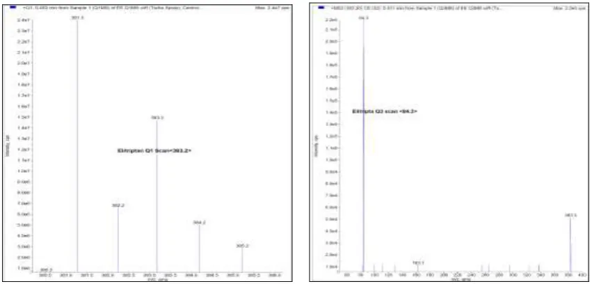 Fig. 1: Chemical Structures of A) Eletriptan Hydrobromide (EP) B) Naratriptan (NP) 