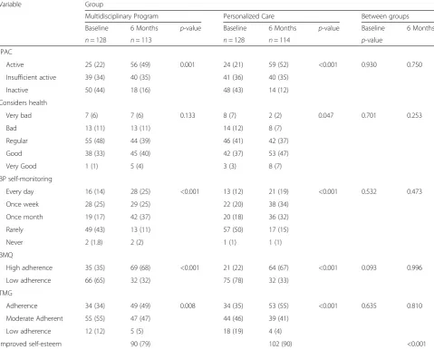 Table 5 Behavioral and medication adherence