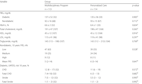 Table 6 Cardiovascular risk factors at the end of the study