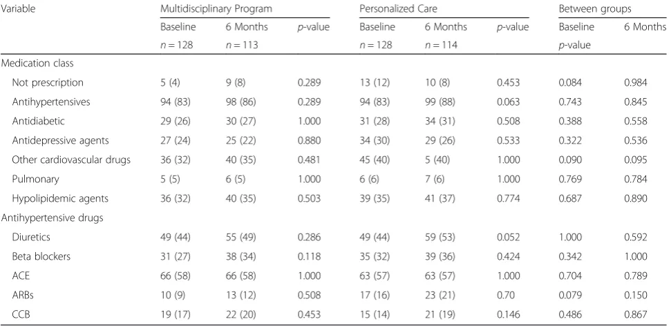 Table 3 Blood pressure control from baseline to end of study