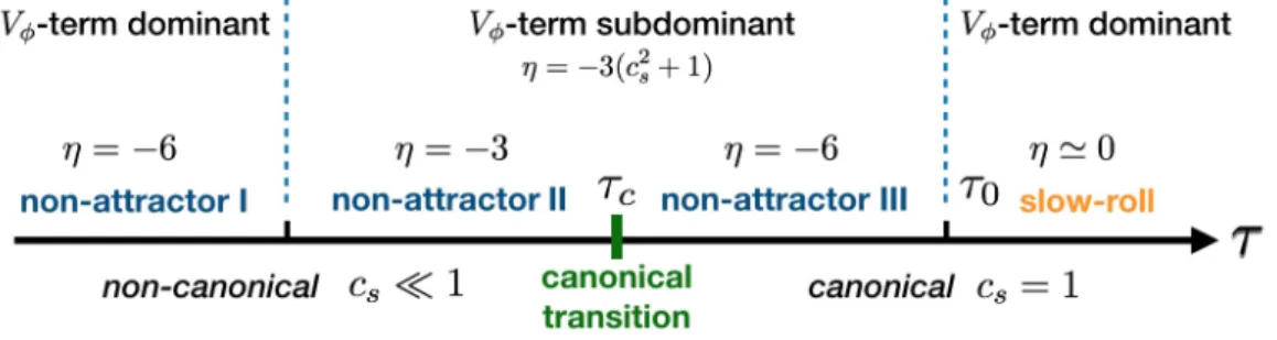 Figure 5. The transition process in the k-essence non-attractor model.