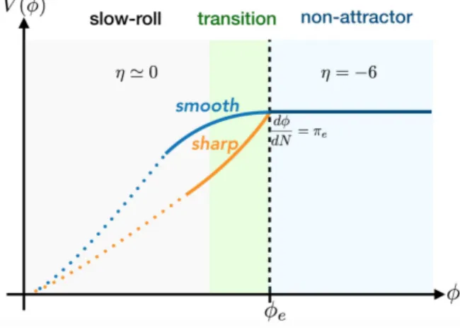 Figure 1. A sketch plot of the potentials of non-attractor inflation with smooth and sharp transitions.