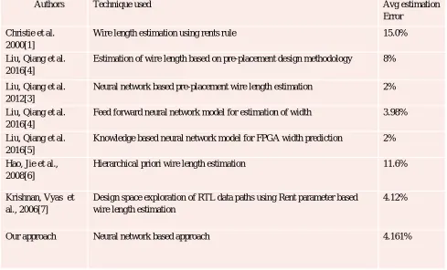 Table 1:- Comparison of various techniques 