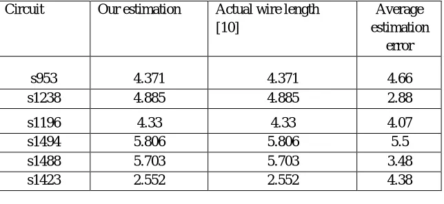Table 3:- Average estimation error of the circuits simulated 