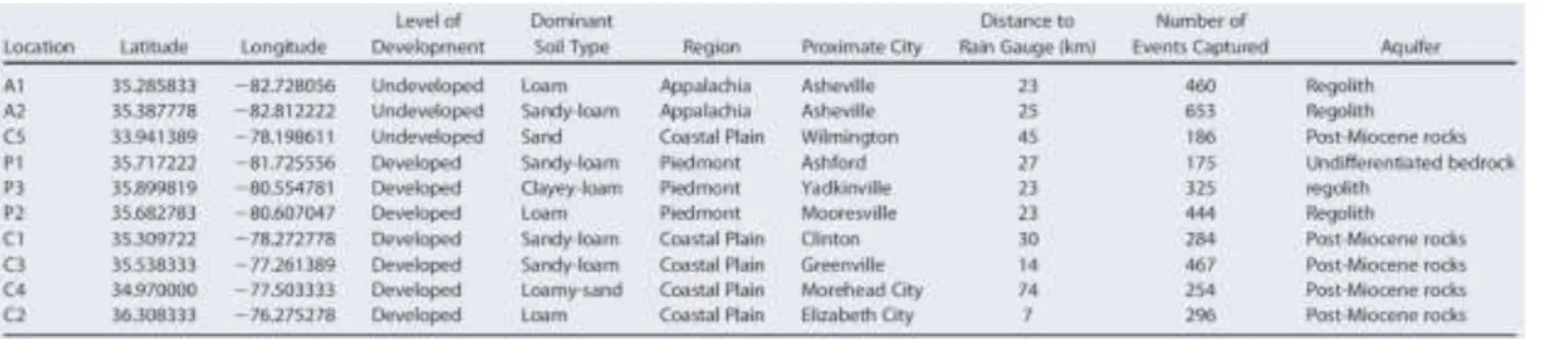 Table 1: Summary of physical characteristics at each location. 