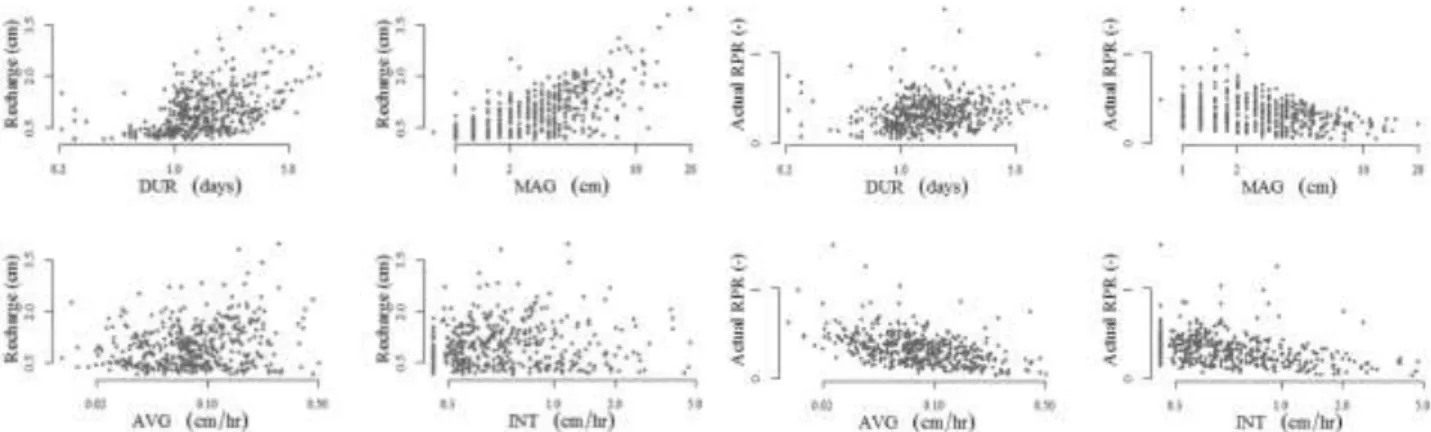 Figure 3: Recharge and RPR values plotted against precipitation characteristics for all events at  P2 from 11/1/1989 to 10/1/2013