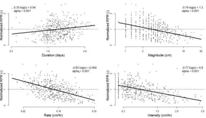 Figure 4: Normalized RPR values plotted against precipitation characteristics for all events at P2  from 11/1/1989 to 10/1/2013