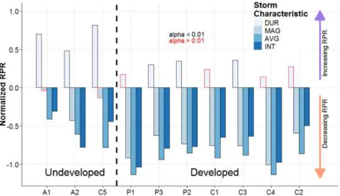 Figure 6 illustrates the relative strength of the relationships between RPR and storm  characteristics at each location