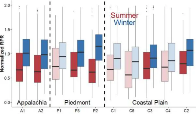 Figure 8: Normalized RPR values of summer and winter events during the period of record for  each location