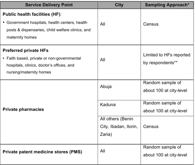 Table 2.1:  Sampling approach by city for each type of service delivery point 