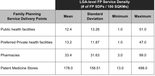 Table 3.3: Summary statistics of the family planning (FP) service density among  different types of FP service delivery points (SDPs) across local government  areas (LGAs)