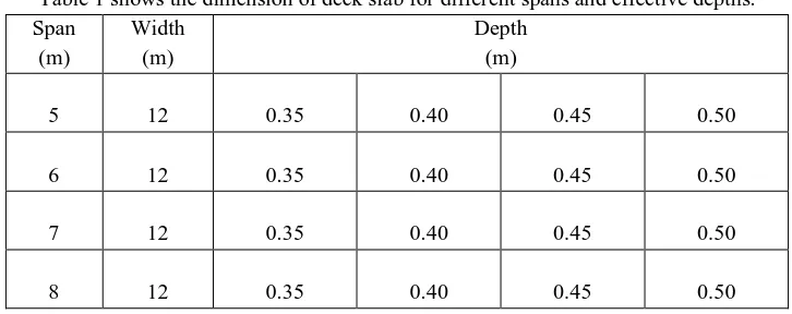 Table 1 shows the dimension of deck slab for different spans and effective depths. 