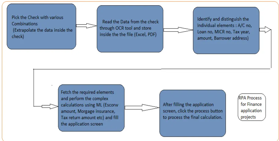 Fig -3: RPA work flow 