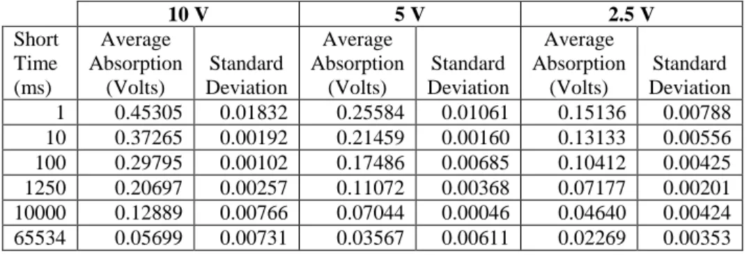 Table 1: Absorption response summary for a 10 µF ceramic capacitor (Digikey Corporation, Thief River  Falls, MN) for charge voltages of 10, 5 and 2.5 volts