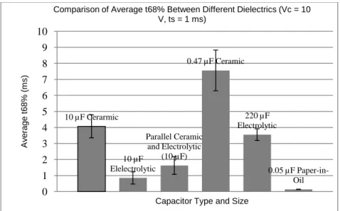 Figure 4: Representative histogram comparing the average t 68%  of each of the capacitors tested herein for a  charge voltage of 10 V and a short time of 1 ms