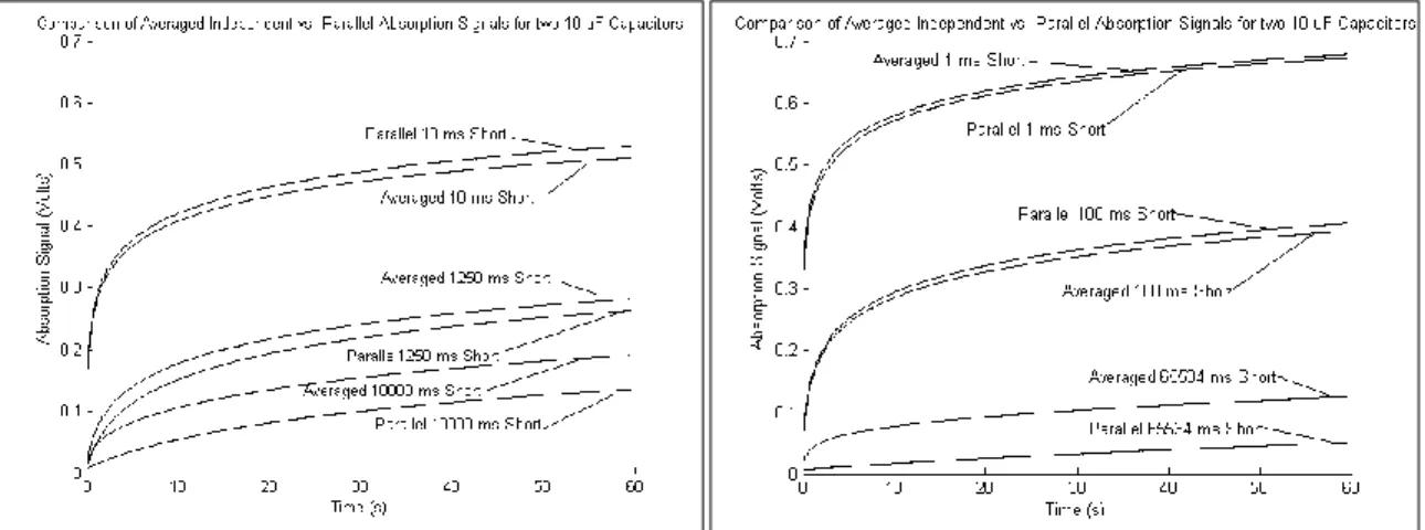 Figure 6: Plots comparing the average of two independently charged 10 µF capacitors (one ceramic, and  one electrolytic) to the signal collected from the same two 10 µF capacitors while in parallel