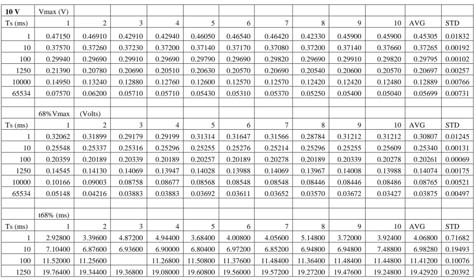 Table 3: Summary of Vmax data for the 10 µF Ceramic capacitor. Short time (ts) is in ms, V max  is in volts, averages and standard deviations are listed at the  right