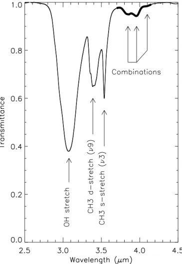 Fig. 2. Spectrum of solid methanol in the amorphous state, deposited at 10 K. The various modes involved are labeled