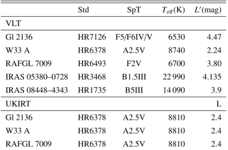 Table 1. Standard stars adopted parameters. Std SpT T eff (K) L 0 (mag) VLT Gl 2136 HR7126 F5/F6IV/V 6530 4.47 W33 A HR6378 A2.5V 8740 2.24 RAFGL 7009 HR6493 F2V 6700 3.80 IRAS 05380–0728 HR3468 B1.5III 22 990 4.135 IRAS 08448–4343 HR1735 B5III 14 090 3.9 