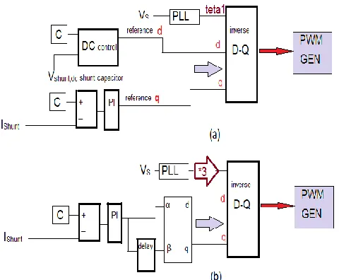 Figure 6: The shunt control configuration: (a) for fundamental frequency (b) for third-harmonic frequency