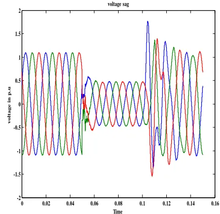 Figure 8: simulation of two bus system with two parallel transmission lines.  