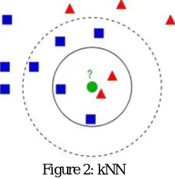 Figure 2: kNN 