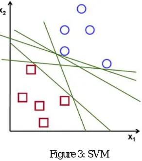Figure 4: Hyperplane in SVM 