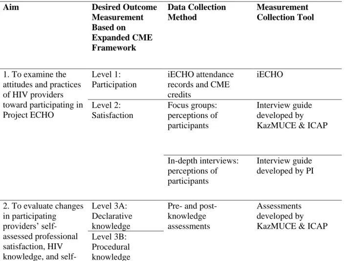 Table 2. Summary of research measurement outcomes and data collection methods. 