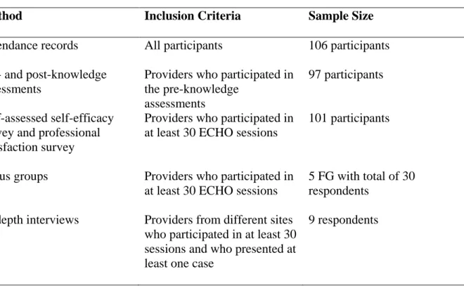 Table 3. Summary of inclusion criteria and sample size. 