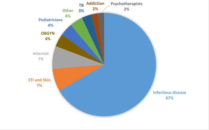 Figure 4. Project ECHO participants’ specialty (N = 106). 