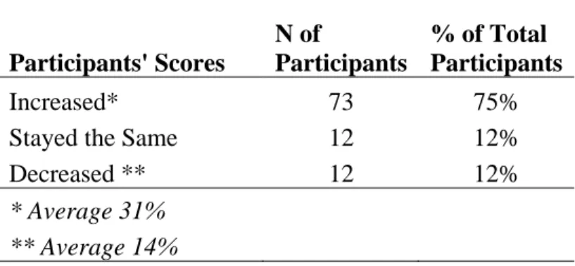 Table 5. Pre- and post-knowledge assessment score results. 