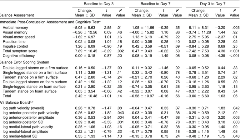 Table 3. Mean Changes in Balance Assessment Scores and Neurocognition After Concussion