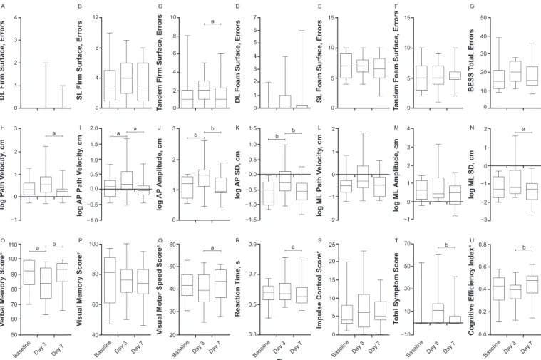 Figure 1. Mean changes in metrics over time. A–G, Balance Error Scoring System (BESS)