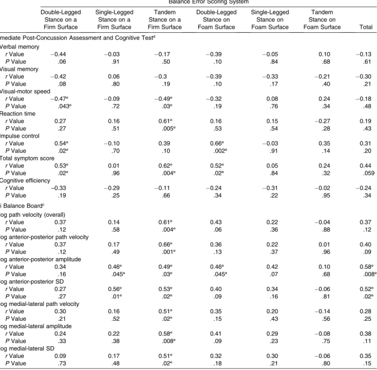 Table 4. Correlation a of Changes in Assessment Scores From Baseline to Day 3 Postconcussion for Balance and Neurocognition Metrics Extended on Next Page