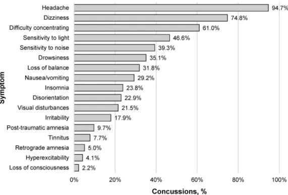 Figure 2. Symptoms reported after concussions sustained by high school athletes, National Athletic Treatment, Injury and Outcomes Network (NATION), 2011–2012 through 2013–2014 academic years.