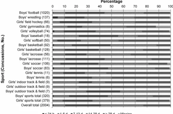 Figure 4. Return-to-play time after concussions sustained by high school athletes, National Athletic Treatment, Injury and Outcomes Network (NATION), 2011–2012 through 2013–2014 academic years
