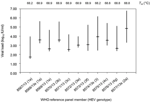 FIG 1 Results of members of the WHO international reference panel for HEV genotypes (code 8578/13)horizontal lines.tested by HEV RT-qPCR