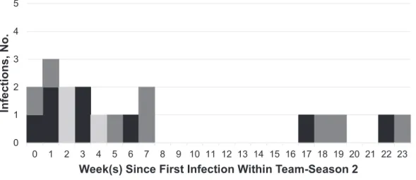 Figure 2. Example of grouping of infections among 1 team over season 2.