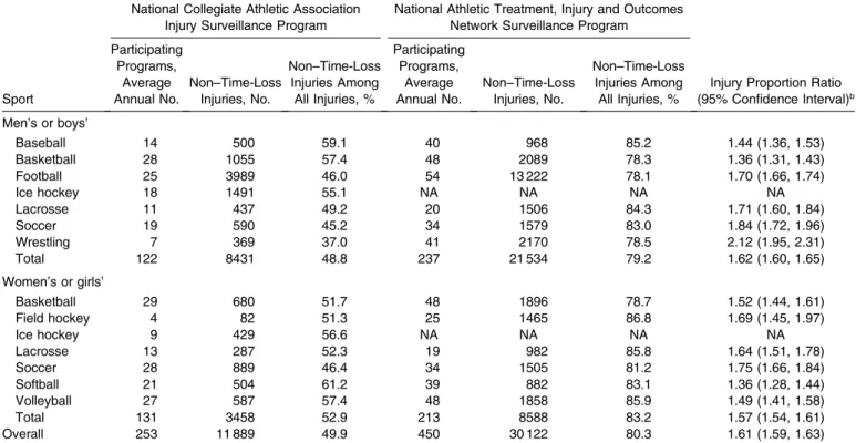 Table 1. Participation and Counts of Non–Time-Loss Injuries Among Collegiate and High School Student-Athletes by Sport a