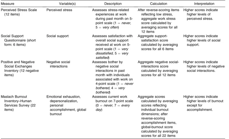 Table 1. Description, Calculation, and Interpretation of Study Psychological Measures