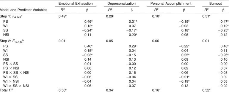 Table 3. Hierarchical Linear Regression Analyses Assessing the Associations of Perceived-Stress, Workload-Incongruence, and Social- Social-Interactions Variables with Burnout (N ¼ 154)