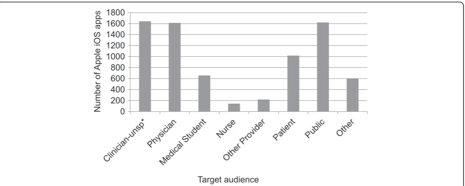 Figure 1 Distribution of Apple iOS medical apps by target audience.students and pharmacists and was applied when multiple audiences were possible or a general description such as The clinician - unspecified category includes physicians, nurses, medical “he