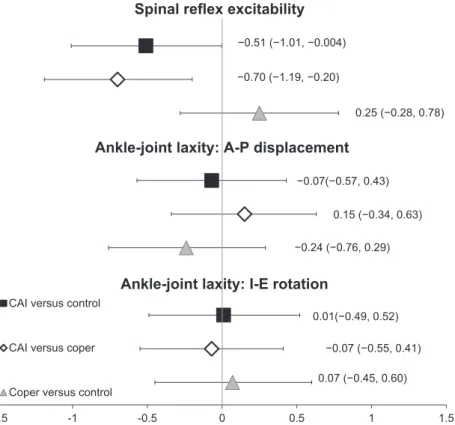 Figure 2. Cohen d effect sizes with 95% conﬁdence intervals for spinal reﬂex excitability and ankle-joint–laxity measures