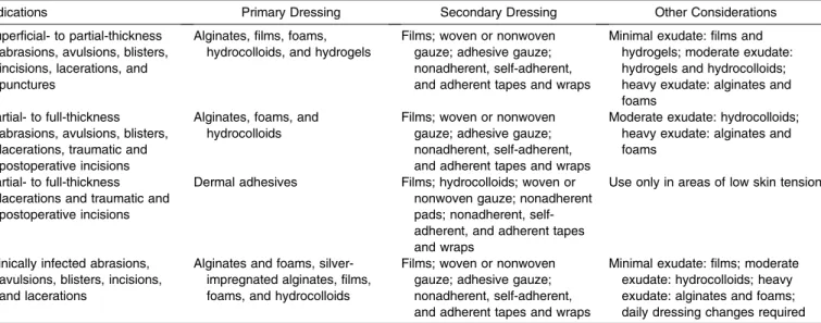 Table 4. Occlusive Dressing Indications