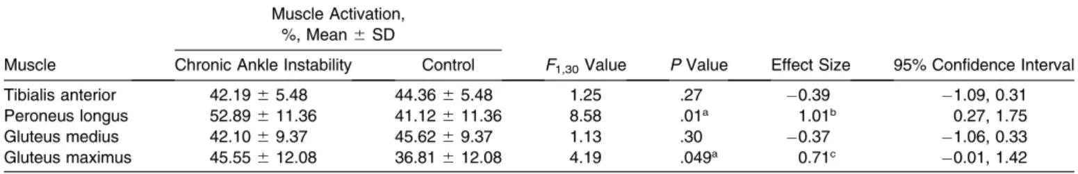 Table 2. Muscle-Activation Prelanding Results by Group