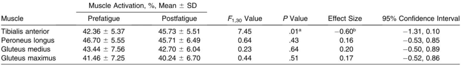 Table 4. Muscle-Activation Postlanding Results for Fatigue