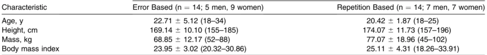 Table 1. Participants’ Characteristics (Mean 6 SD [Minimum–Maximum])